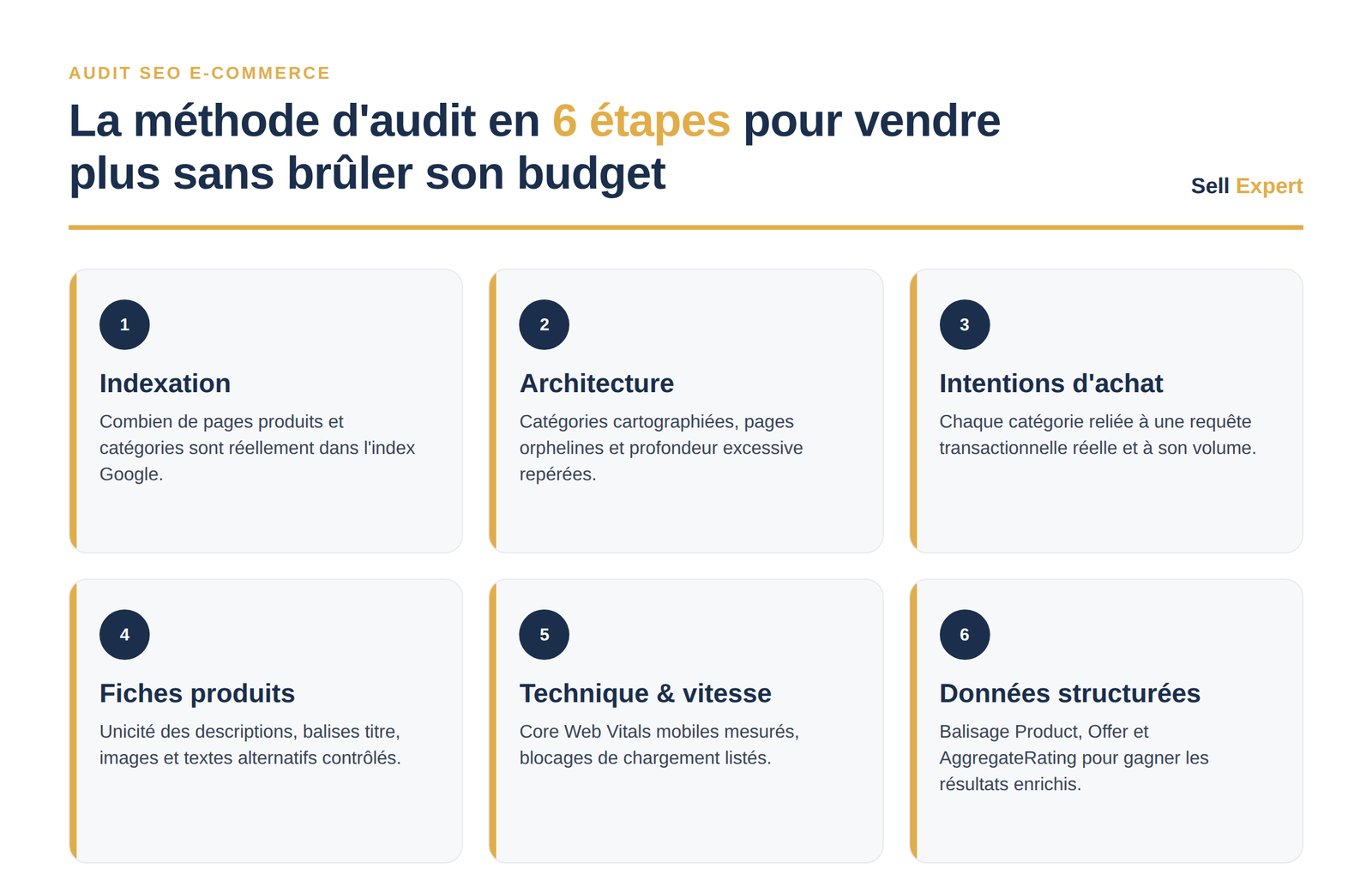 Méthode d'audit SEO e-commerce en 6 étapes : indexation, architecture, intentions d'achat, fiches produits, technique et vitesse, données structurées